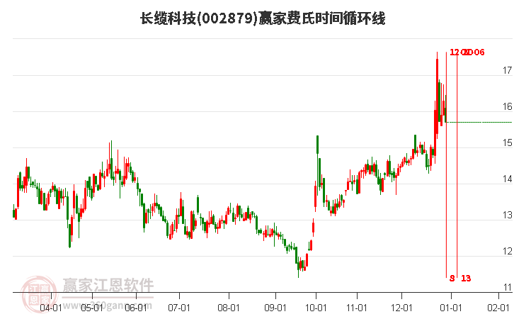 002879長纜科技費氏時間循環(huán)線工具 002879長纜科技費氏時間循環(huán)線工具