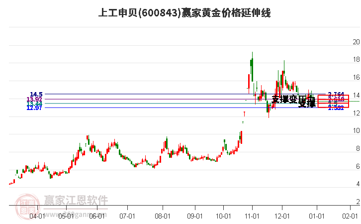 600843上工申貝黃金價格延伸線工具