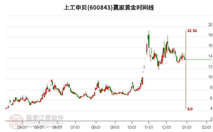 600843上工申貝黃金時間周期線工具