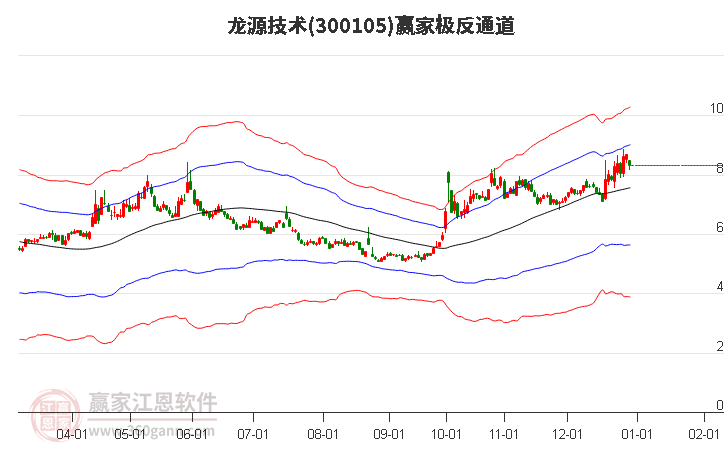 300105龍源技術贏家極反通道工具
