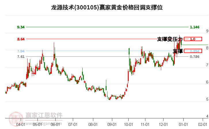 300105龍源技術黃金價格回調支撐位工具