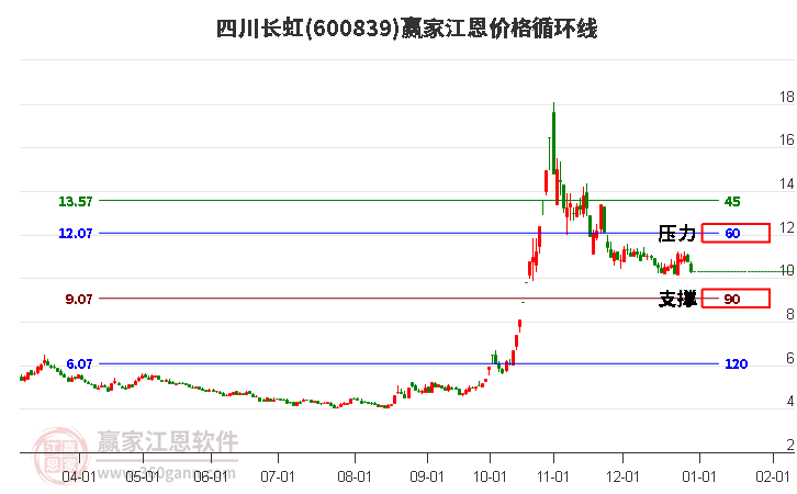 600839四川長虹江恩價(jià)格循環(huán)線工具