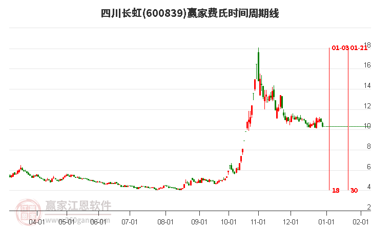 600839四川長虹費(fèi)氏時(shí)間周期線工具
