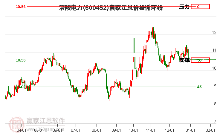 600452涪陵電力江恩價(jià)格循環(huán)線工具 600452涪陵電力江恩價(jià)格循環(huán)線工具