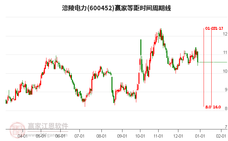 600452涪陵電力等距時(shí)間周期線工具 600452涪陵電力等距時(shí)間周期線工具
