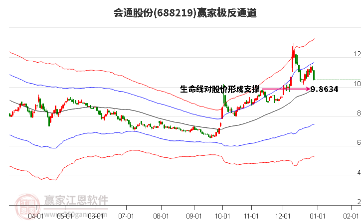 688219會(huì)通股份贏家極反通道工具