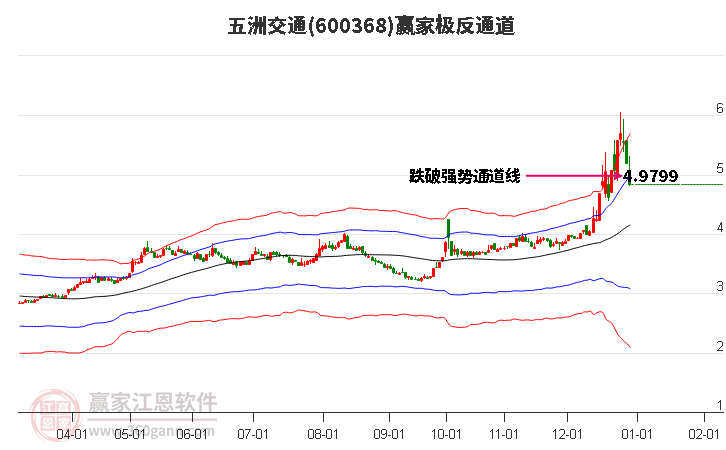 600368五洲交通贏家極反通道工具