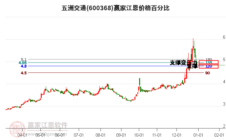 600368五洲交通江恩價格百分比工具