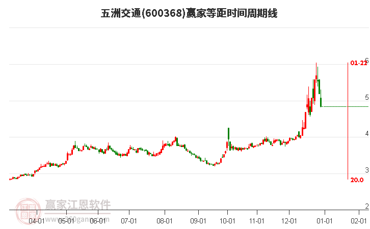 600368五洲交通等距時間周期線工具