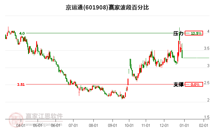 601908京運通波段百分比工具