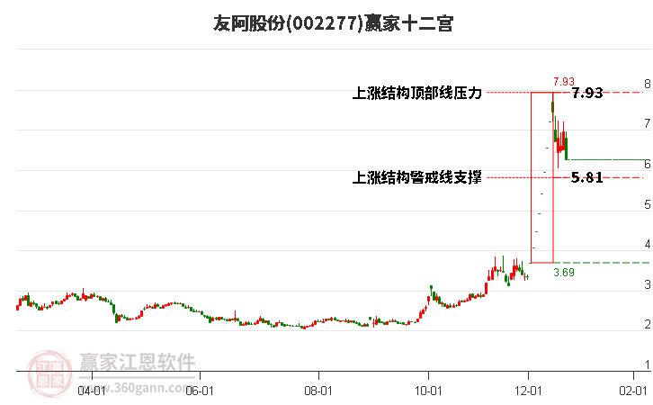 002277友阿股份贏家十二宮工具 002277友阿股份贏家十二宮工具