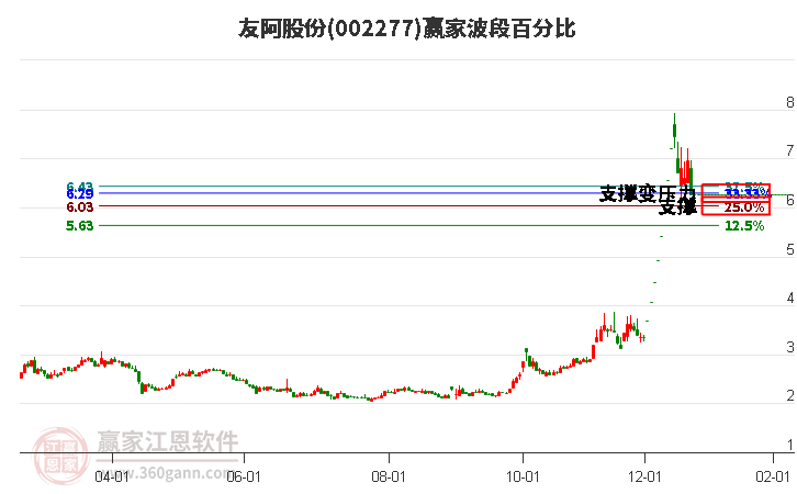 002277友阿股份波段百分比工具 002277友阿股份波段百分比工具