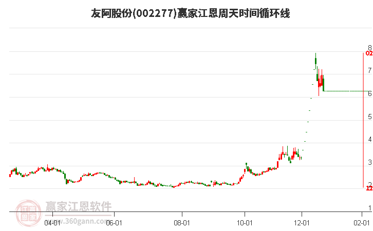 002277友阿股份江恩周天時間循環(huán)線工具 002277友阿股份江恩周天時間循環(huán)線工具