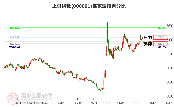 沪指赢家波段百分比工具