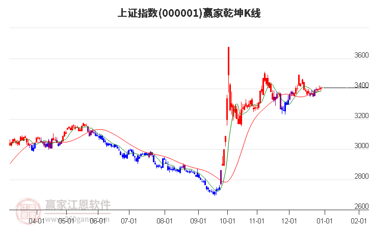 沪指赢家乾坤K线工具