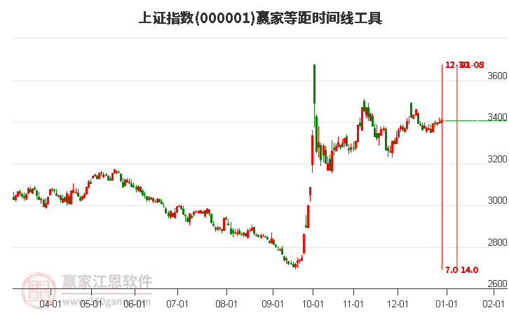 上證指數(shù) 上證指數(shù)