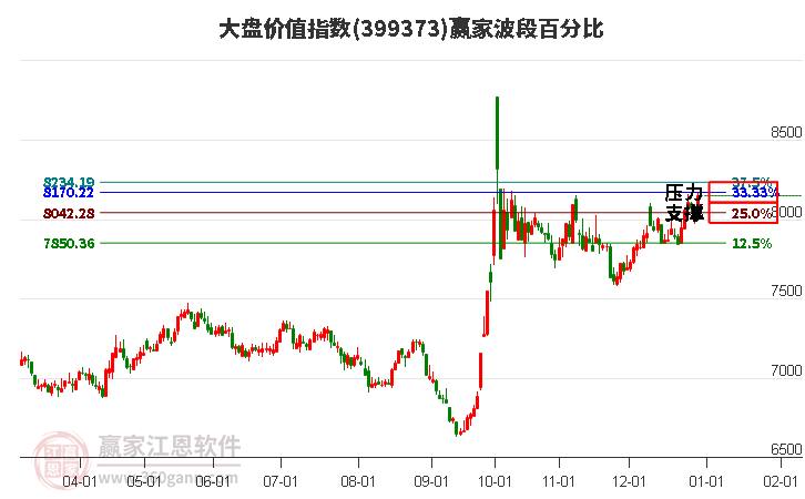 大盤價值指數(shù)贏家波段百分比工具 大盤價值指數(shù)贏家波段百分比工具