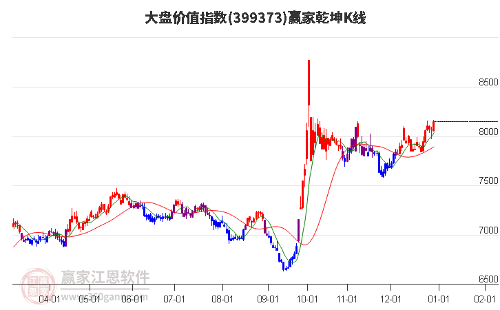 399373大盤價值贏家乾坤K線工具 399373大盤價值贏家乾坤K線工具