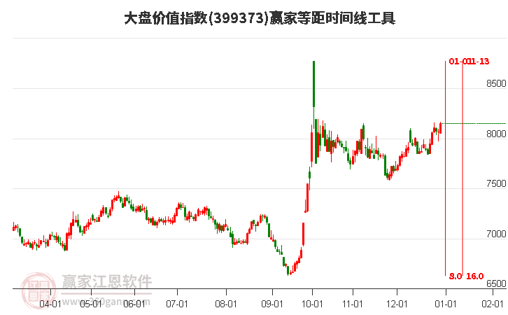 大盤價值指數(shù)贏家等距時間周期線工具 大盤價值指數(shù)贏家等距時間周期線工具