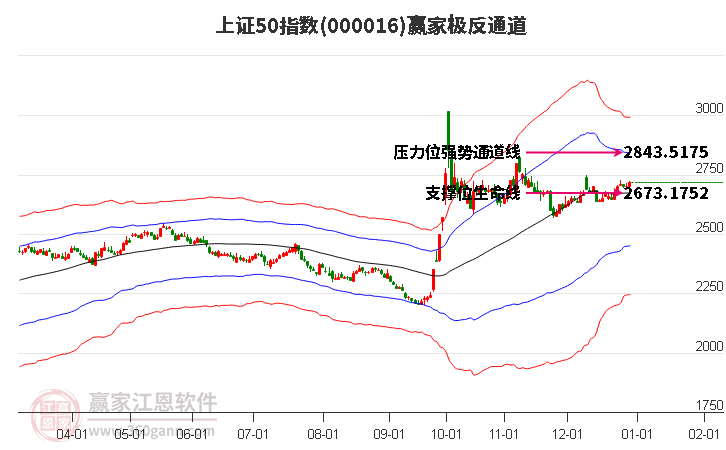 000016上證50贏家極反通道工具