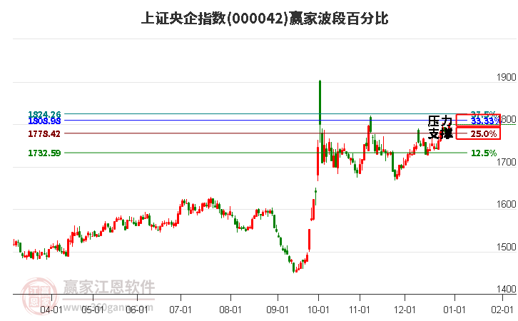 上證央企指數(shù)贏家波段百分比工具