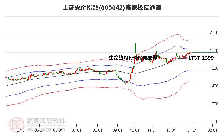 000042上證央企贏家極反通道工具