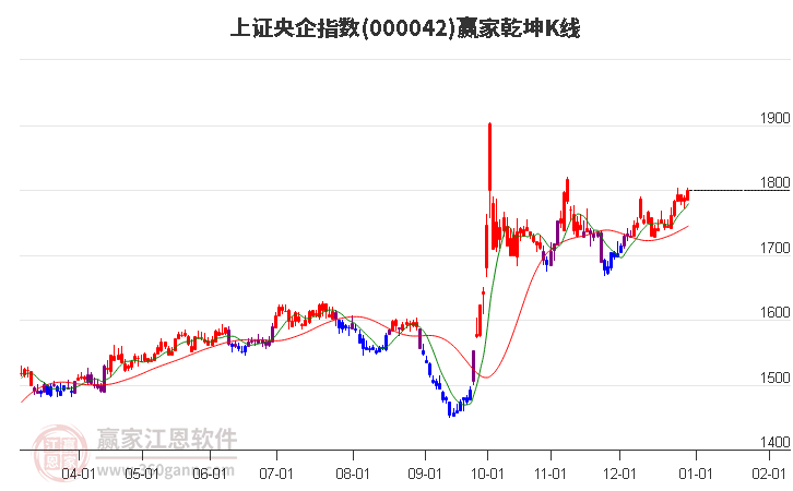 000042上證央企贏家乾坤K線工具