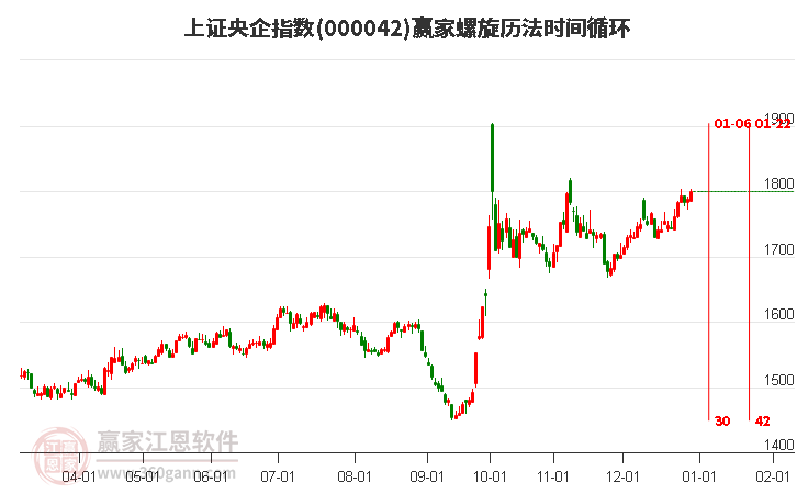 上證央企指數(shù)贏家螺旋歷法時(shí)間循環(huán)工具