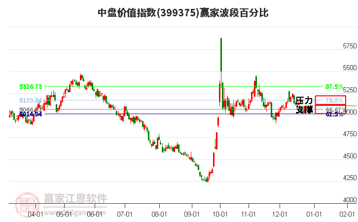中盤價(jià)值指數(shù)贏家波段百分比工具 中盤價(jià)值指數(shù)贏家波段百分比工具