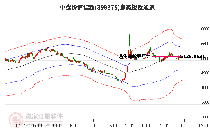 399375中盤價(jià)值贏家極反通道工具 399375中盤價(jià)值贏家極反通道工具