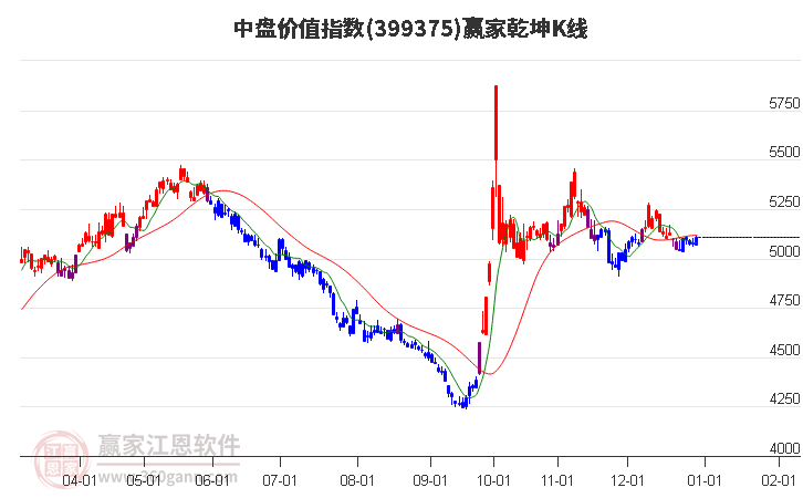 399375中盤價(jià)值贏家乾坤K線工具 399375中盤價(jià)值贏家乾坤K線工具