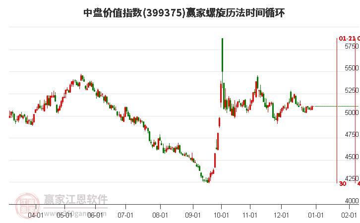 中盤價(jià)值指數(shù)贏家螺旋歷法時(shí)間循環(huán)工具 中盤價(jià)值指數(shù)贏家螺旋歷法時(shí)間循環(huán)工具