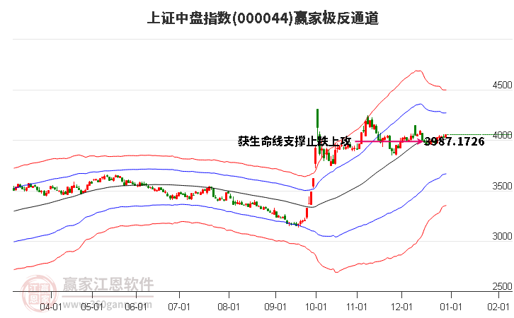 000044上證中盤(pán)贏家極反通道工具
