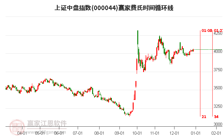 上證中盤(pán)指數(shù)贏家費(fèi)氏時(shí)間循環(huán)線工具