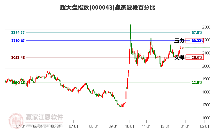 超大盤指數(shù)贏家波段百分比工具