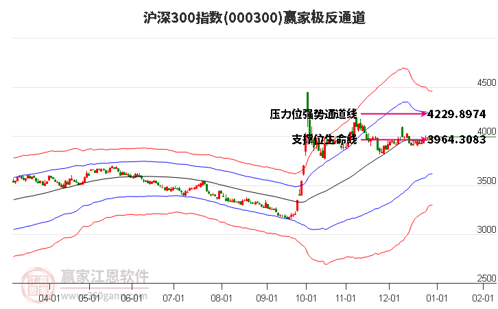 000300滬深300贏家極反通道工具