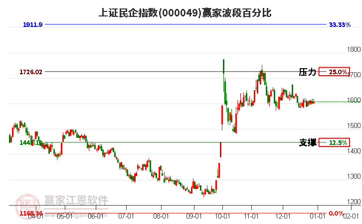 上證民企指數(shù)贏家波段百分比工具