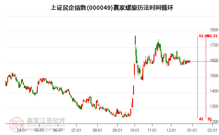 上證民企指數(shù)贏家螺旋歷法時間循環(huán)工具