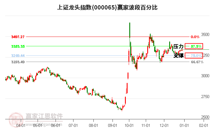 上證龍頭指數(shù)贏家波段百分比工具