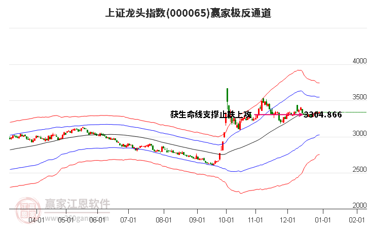 000065上證龍頭贏家極反通道工具