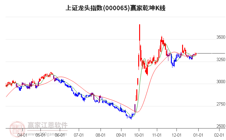 000065上證龍頭贏家乾坤K線工具