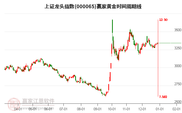上證龍頭指數(shù)贏家黃金時(shí)間周期線工具