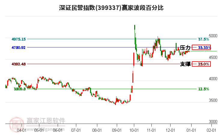 深證民營(yíng)指數(shù)贏家波段百分比工具