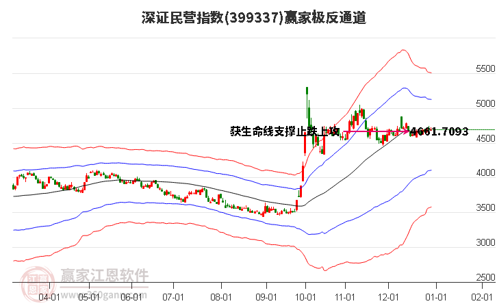 399337深證民營(yíng)贏家極反通道工具