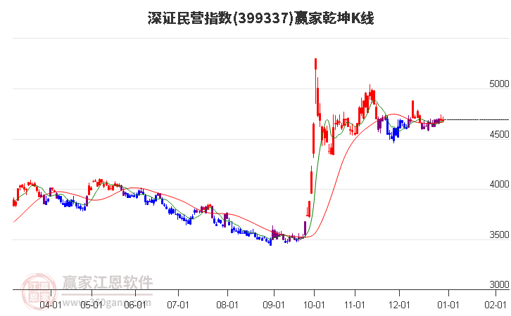 399337深證民營(yíng)贏家乾坤K線工具