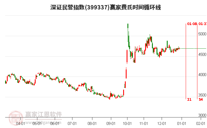 深證民營(yíng)指數(shù)贏家費(fèi)氏時(shí)間循環(huán)線工具