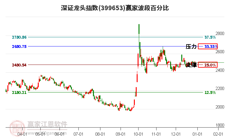 深證龍頭指數(shù)贏家波段百分比工具