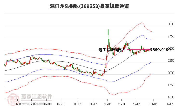 399653深證龍頭贏家極反通道工具