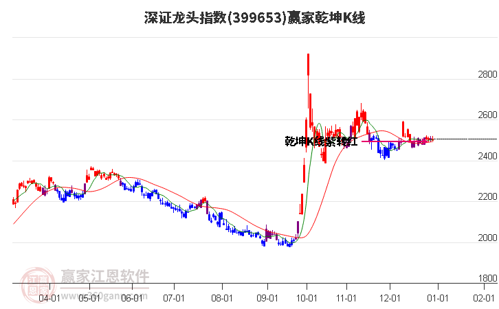 399653深證龍頭贏家乾坤K線工具
