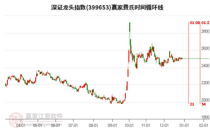 深證龍頭指數(shù)贏家費(fèi)氏時(shí)間循環(huán)線工具